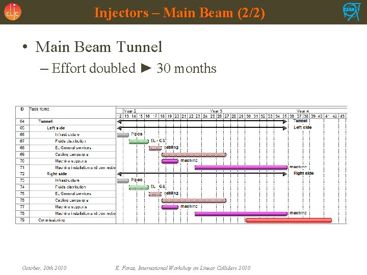 Injectors – Main Beam (2/2) • Main Beam Tunnel – Effort doubled ► 30