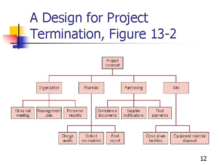 A Design for Project Termination, Figure 13 -2 12 