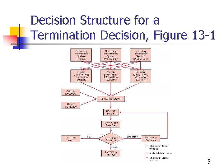 Decision Structure for a Termination Decision, Figure 13 -1 5 