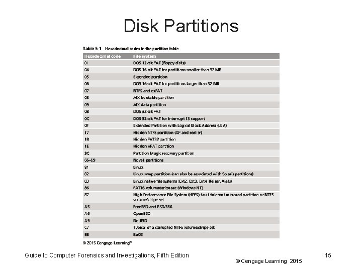 Disk Partitions Guide to Computer Forensics and Investigations, Fifth Edition © Cengage Learning 2015