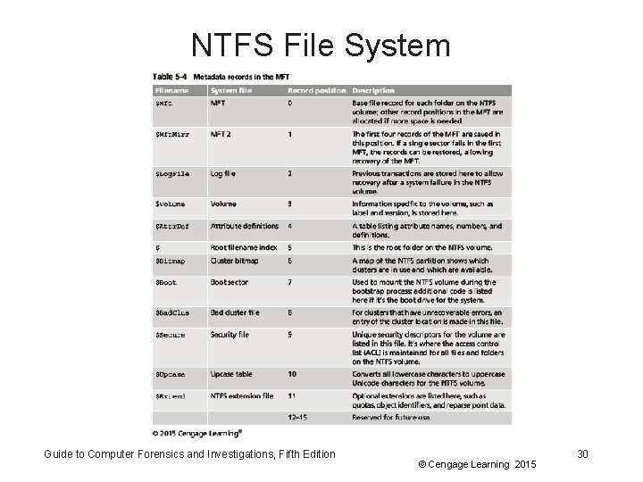 NTFS File System Guide to Computer Forensics and Investigations, Fifth Edition © Cengage Learning