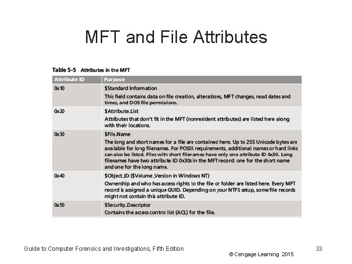 MFT and File Attributes Guide to Computer Forensics and Investigations, Fifth Edition © Cengage