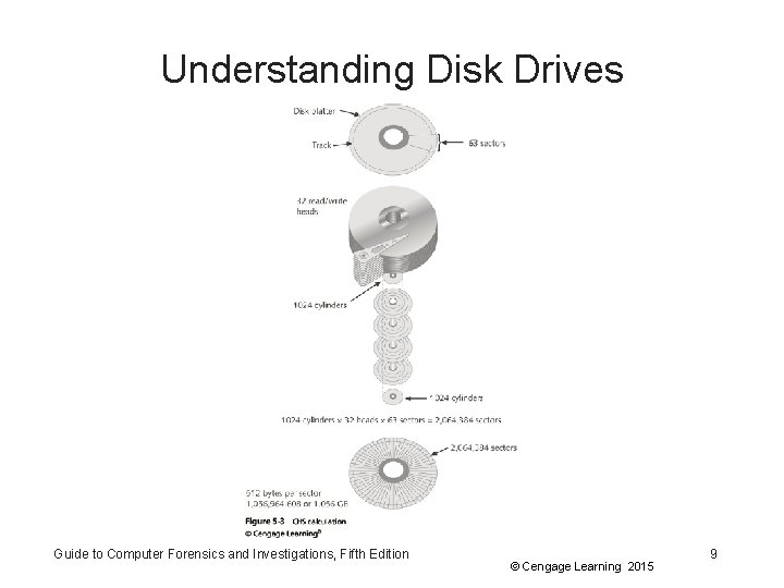 Understanding Disk Drives Guide to Computer Forensics and Investigations, Fifth Edition © Cengage Learning