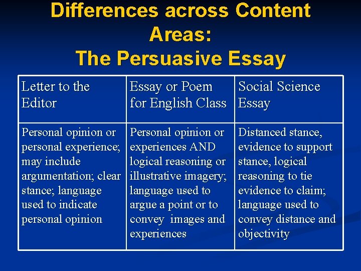 Differences across Content Areas: The Persuasive Essay Letter to the Editor Essay or Poem