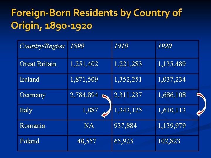 Foreign-Born Residents by Country of Origin, 1890 -1920 Country/Region 1890 1910 1920 Great Britain