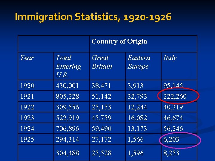 Immigration Statistics, 1920 -1926 Country of Origin Year Total Entering U. S. Great Britain