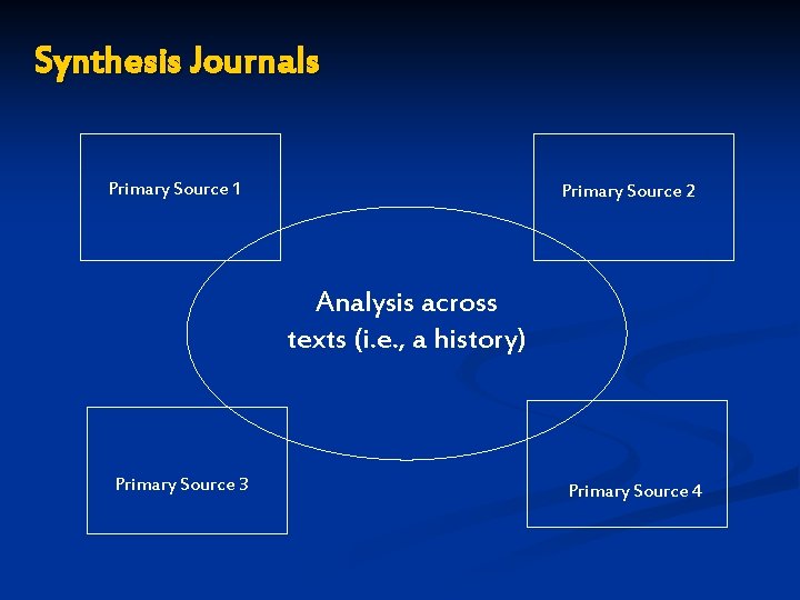 Synthesis Journals Primary Source 1 Primary Source 2 Analysis across texts (i. e. ,