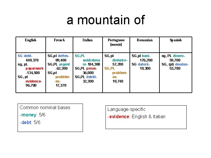 a mountain of English French Italian Portuguese [monte] SG debt 469, 370 sg, pl.