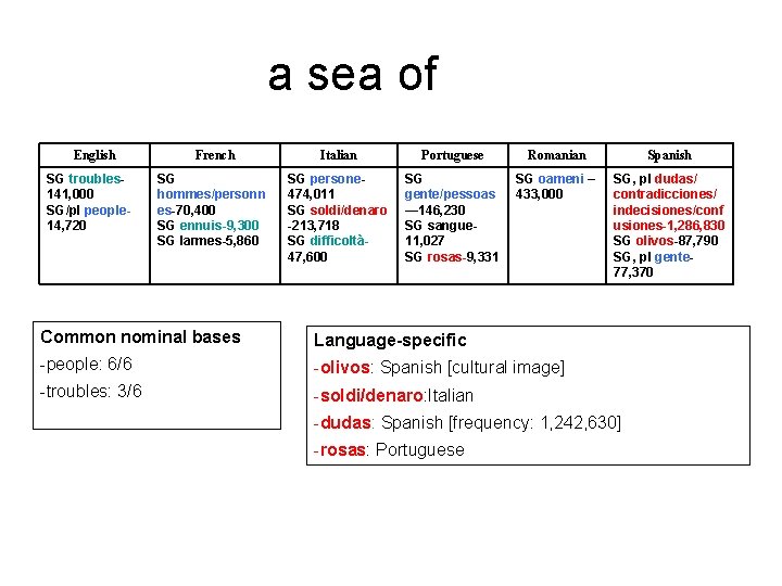 a sea of English SG troubles 141, 000 SG/pl people 14, 720 French Italian