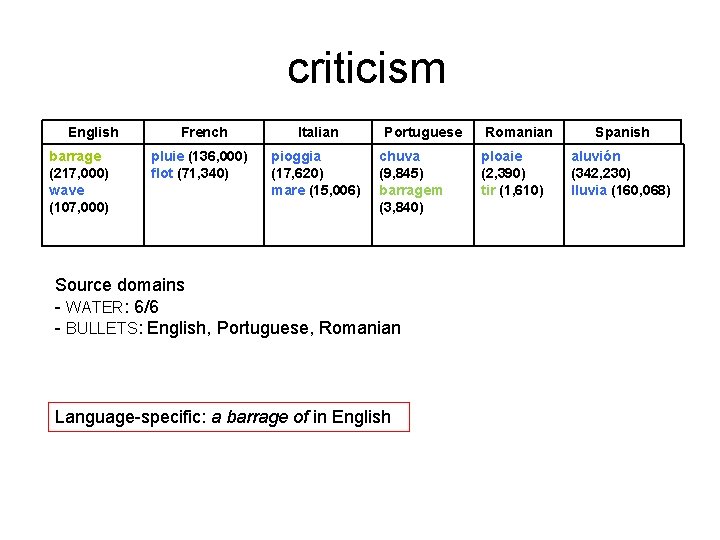 criticism English barrage (217, 000) wave (107, 000) French pluie (136, 000) flot (71,