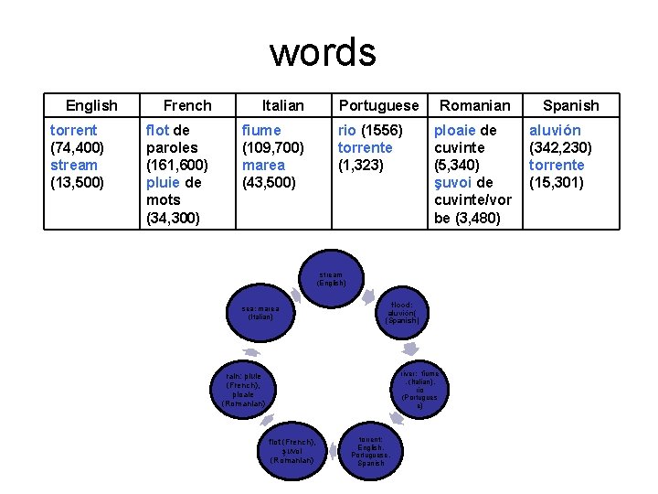 words English torrent (74, 400) stream (13, 500) French Italian flot de paroles (161,