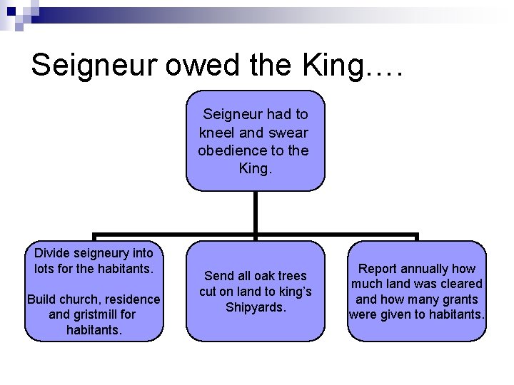 Seigneur owed the King…. Seigneur had to kneel and swear obedience to the King.