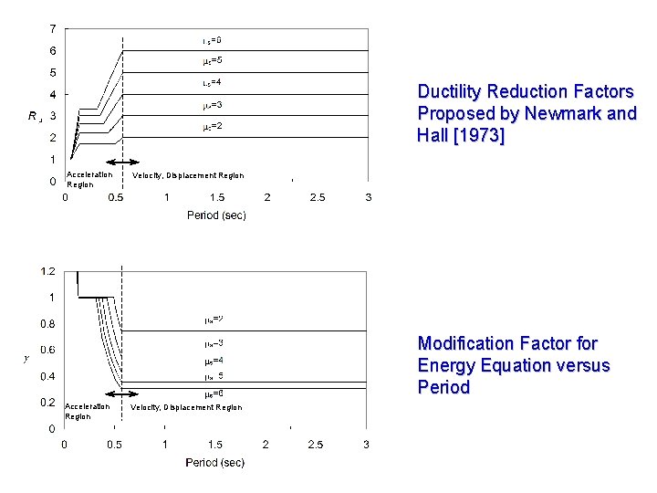 Ductility Reduction Factors Proposed by Newmark and Hall [1973] Acceleration Region Velocity, Displacement Region