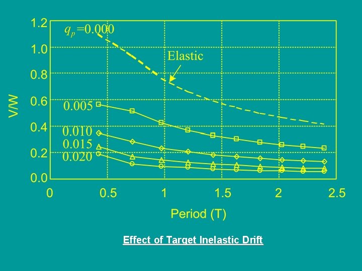 Effect of Target Inelastic Drift 