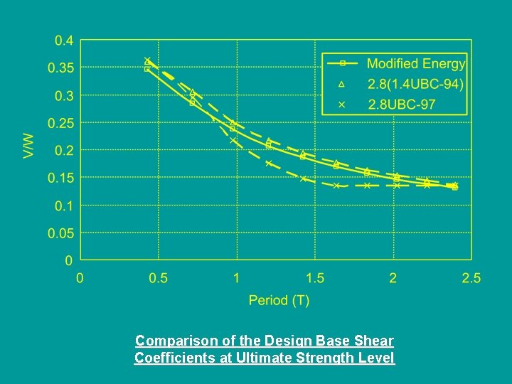 Comparison of the Design Base Shear Coefficients at Ultimate Strength Level 