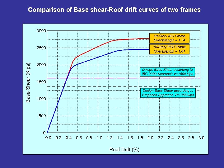 Comparison of Base shear-Roof drift curves of two frames 