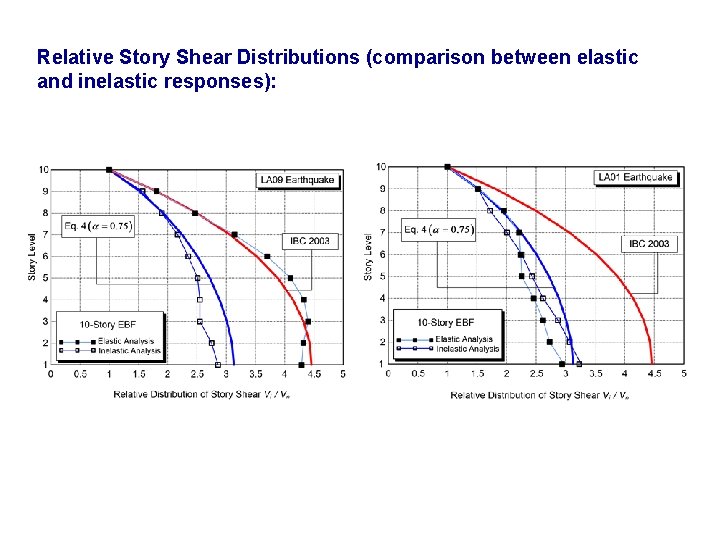 Relative Story Shear Distributions (comparison between elastic and inelastic responses): 