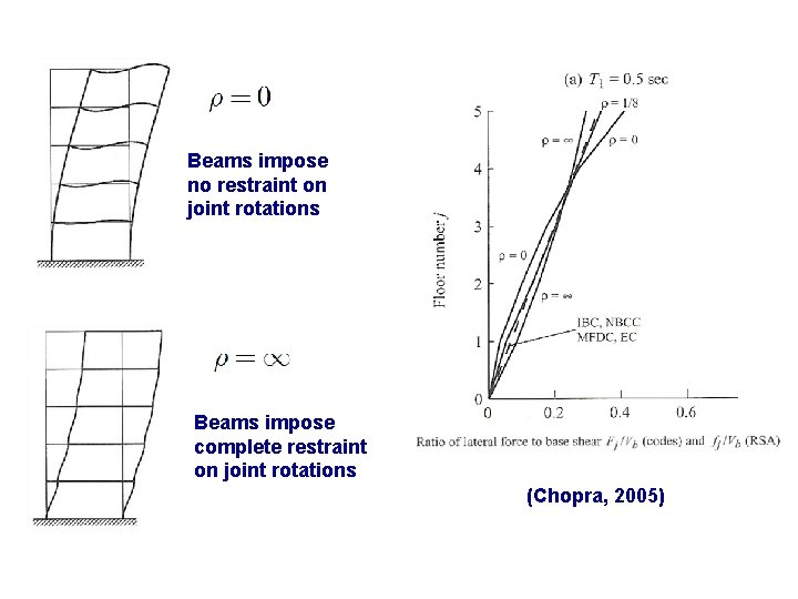 Beams impose no restraint on joint rotations Beams impose complete restraint on joint rotations