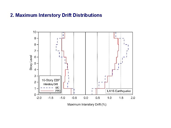 2. Maximum Interstory Drift Distributions 