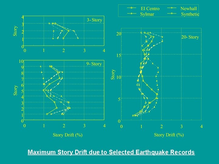 Maximum Story Drift due to Selected Earthquake Records 