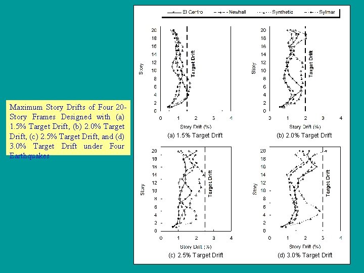 Maximum Story Drifts of Four 20 Story Frames Designed with (a) 1. 5% Target