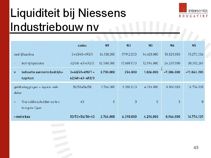 Liquiditeit bij Niessens Industriebouw nv 43 Liquiditeit bij Niessens Industriebouw nv 43