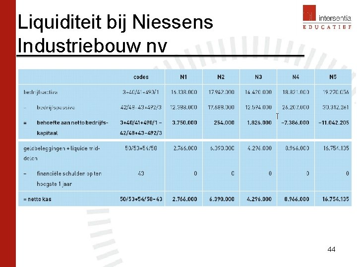 Liquiditeit bij Niessens Industriebouw nv 44 Liquiditeit bij Niessens Industriebouw nv 44
