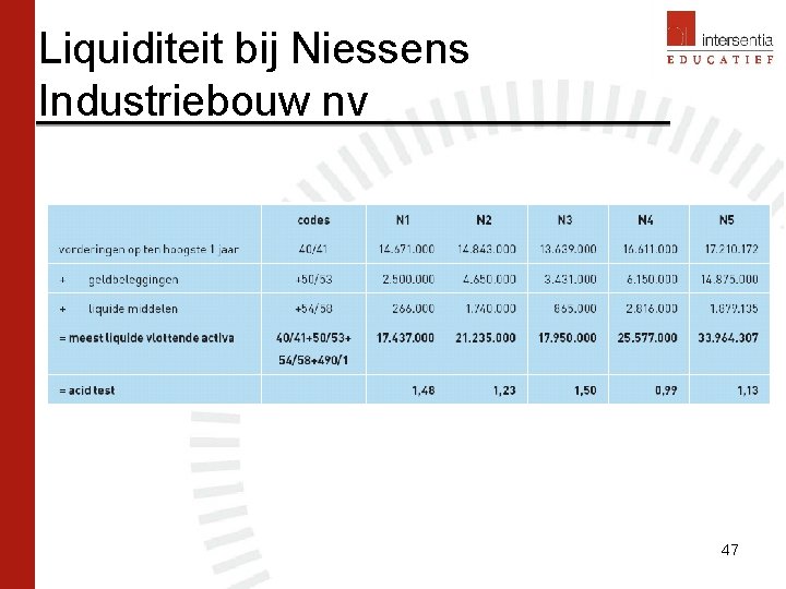 Liquiditeit bij Niessens Industriebouw nv 47 Liquiditeit bij Niessens Industriebouw nv 47