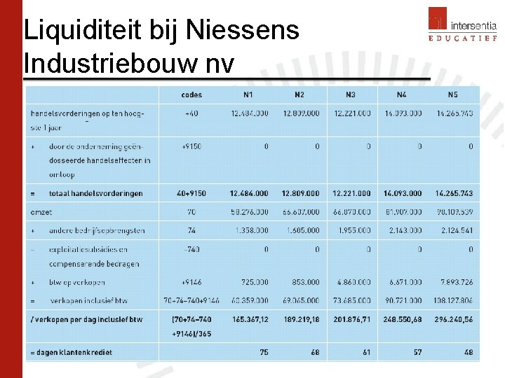 Liquiditeit bij Niessens Industriebouw nv 53 Liquiditeit bij Niessens Industriebouw nv 53