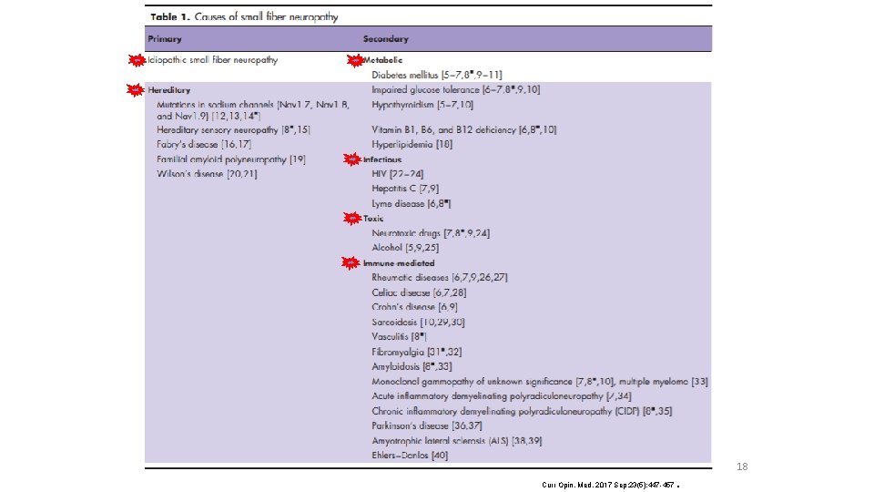 Curr Opin. Med. 2017 Sep; 23(5): 447 -457 . 18 