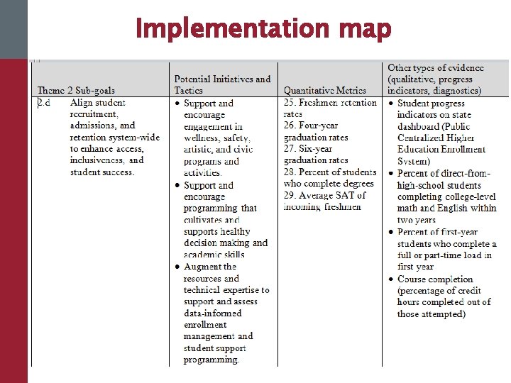 Implementation map 