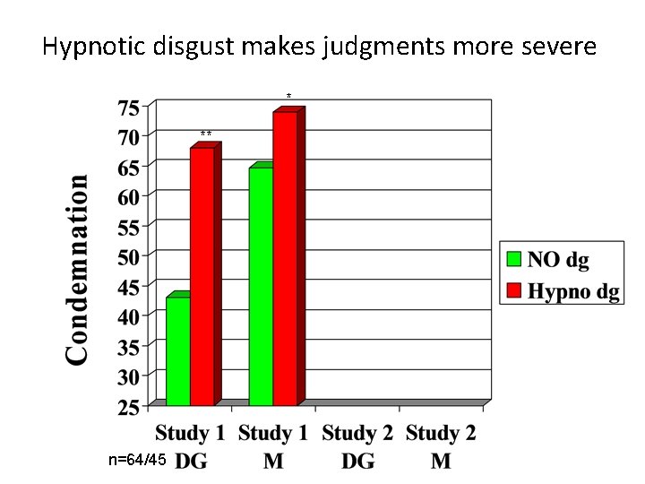 Hypnotic disgust makes judgments more severe * ** n=64/45 