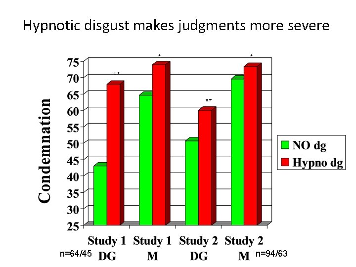 Hypnotic disgust makes judgments more severe * * ** ** n=64/45 n=94/63 