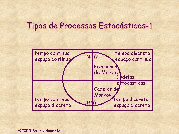 Tipos de Processos Estocásticos-1 tempo contínuo espaço contínuo w(t) tempo contínuo espaço discreto Processos