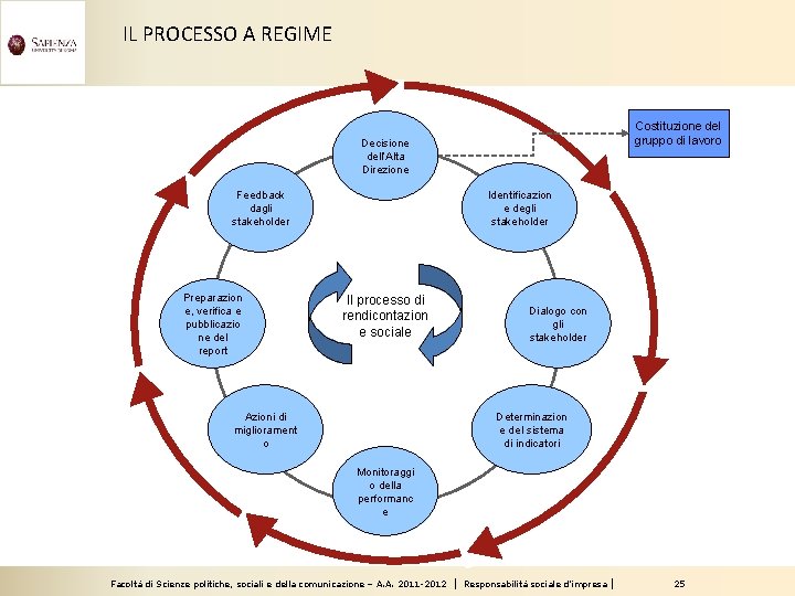 IL PROCESSO A REGIME Costituzione del gruppo di lavoro Decisione dell’Alta Direzione Feedback dagli
