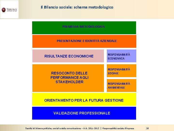 Il Bilancio sociale: schema metodologico PREMESSA METODOLOGICA PRESENTAZIONE E IDENTITÀ AZIENDALE RESPONSABILITÀ ECONOMICA RISULTANZE
