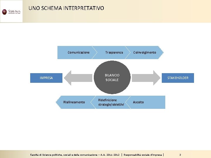 UNO SCHEMA INTERPRETATIVO Comunicazione Trasparenza Coinvolgimento BILANCIO SOCIALE IMPRESA Riallineamento STAKEHOLDER Ridefinizione strategie/obiettivi Facoltà