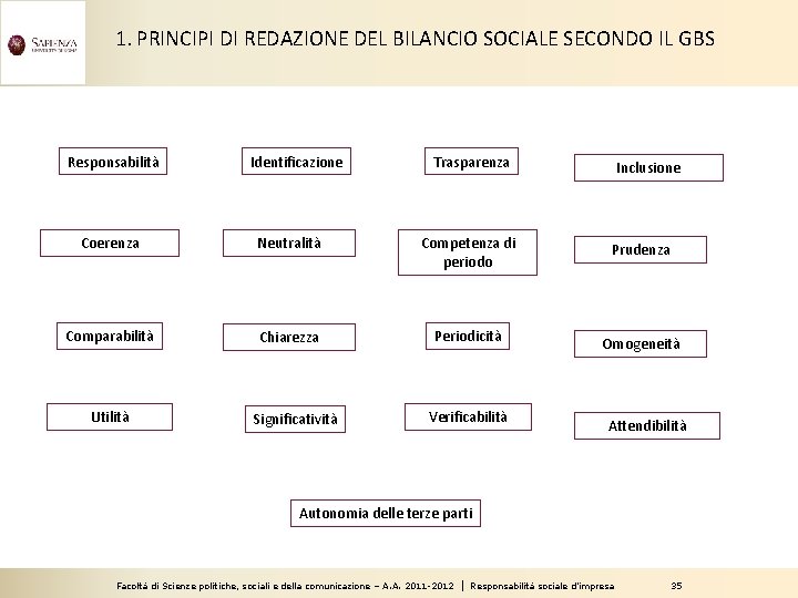1. PRINCIPI DI REDAZIONE DEL BILANCIO SOCIALE SECONDO IL GBS Responsabilità Identificazione Trasparenza Coerenza