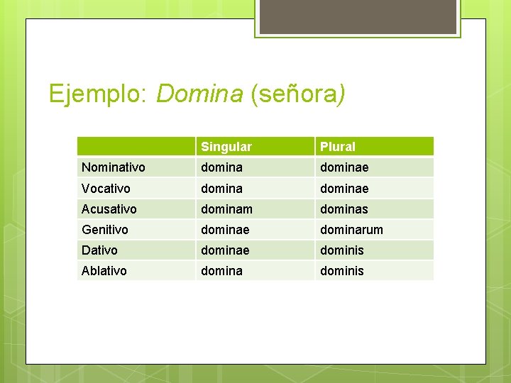 Ejemplo: Domina (señora) Singular Plural Nominativo dominae Vocativo dominae Acusativo dominam dominas Genitivo dominae