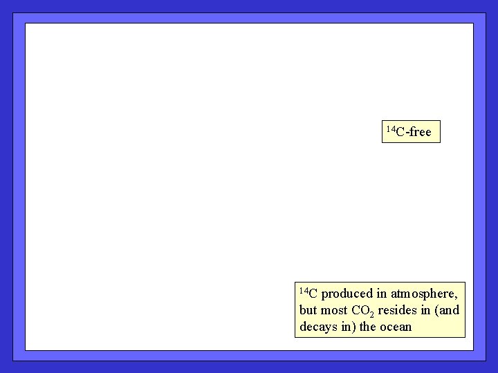 14 C-free 14 C produced in atmosphere, but most CO 2 resides in (and