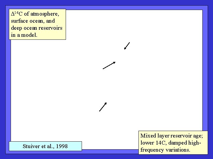  14 C of atmosphere, surface ocean, and deep ocean reservoirs in a model.