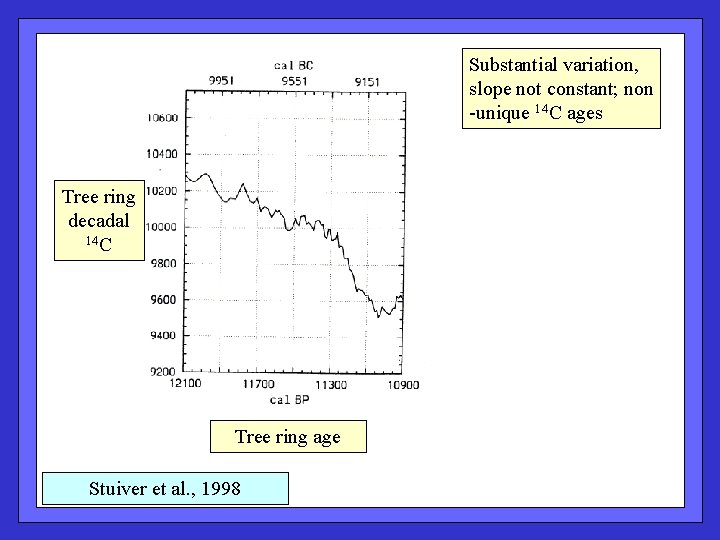 Substantial variation, slope not constant; non -unique 14 C ages Tree ring decadal 14