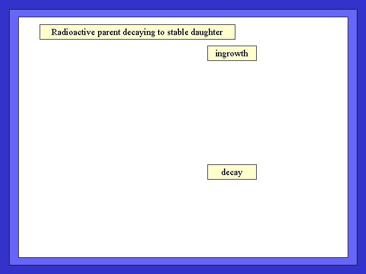 Radioactive parent decaying to stable daughter ingrowth decay 