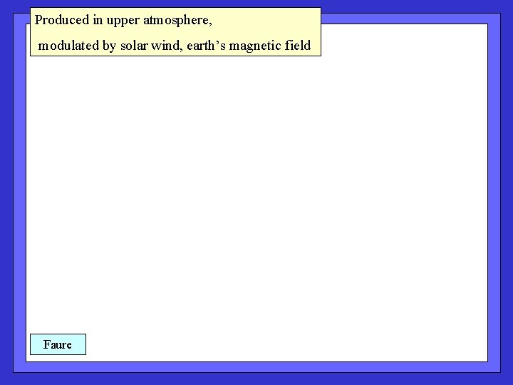 Produced in upper atmosphere, modulated by solar wind, earth’s magnetic field Faure 