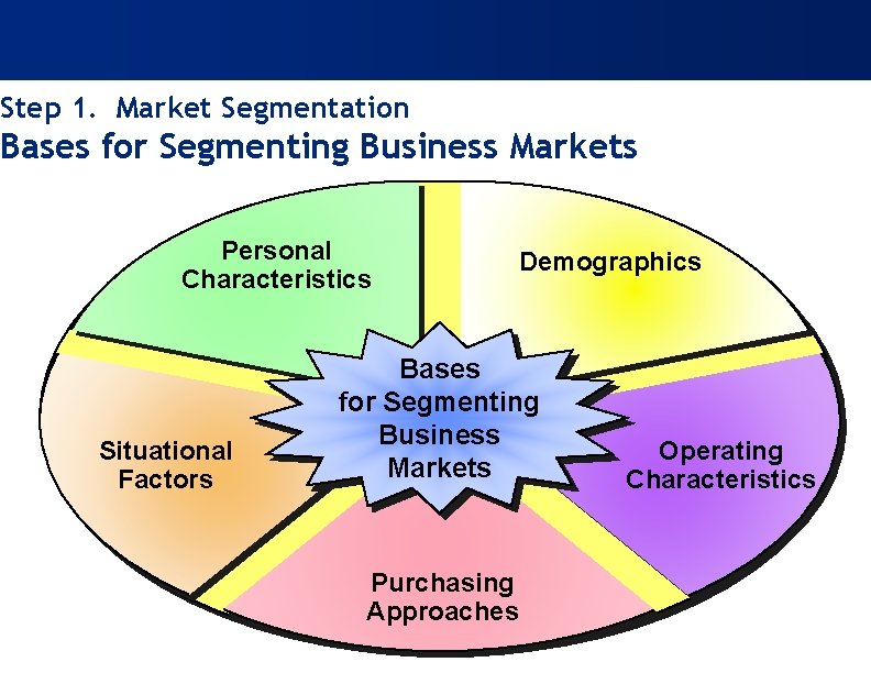 Step 1. Market Segmentation Bases for Segmenting Business Markets Personal Characteristics Situational Factors Demographics