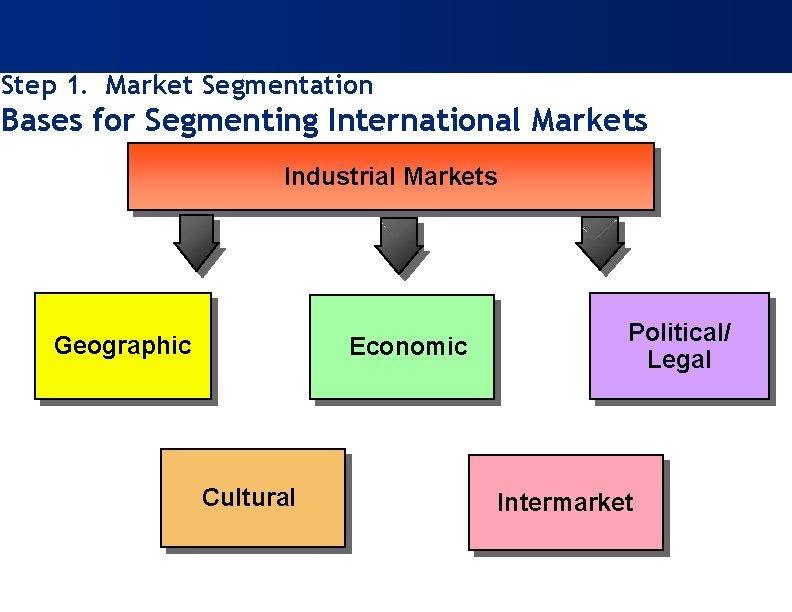 Step 1. Market Segmentation Bases for Segmenting International Markets Industrial Markets Geographic Economic Cultural