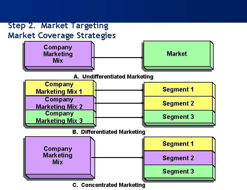 Step 2. Market Targeting Market Coverage Strategies Company Marketing Mix Market A. Undifferentiated Marketing