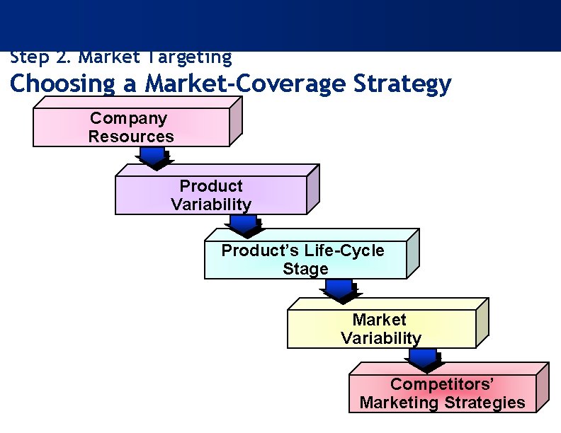 Step 2. Market Targeting Choosing a Market-Coverage Strategy Company Resources Product Variability Product’s Life-Cycle