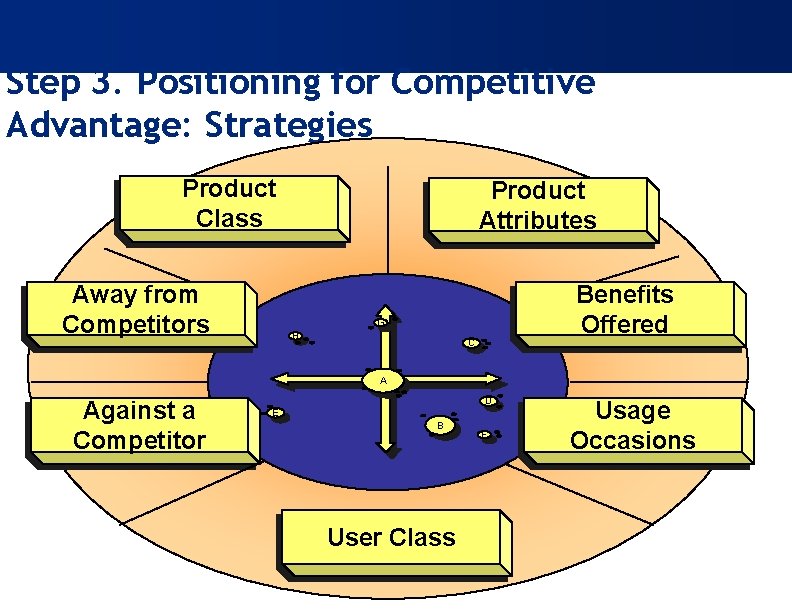 Step 3. Positioning for Competitive Advantage: Strategies Product Class Away from Competitors Product Attributes