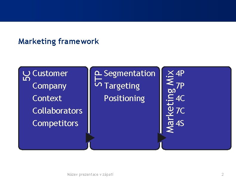 Company Context Collaborators Competitors Segmentation Targeting Positioning Název prezentace v zápatí Marketing Mix Customer